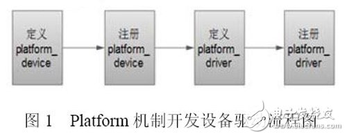 圖1 Platform 機制開發(fā)設(shè)備驅(qū)動流程圖