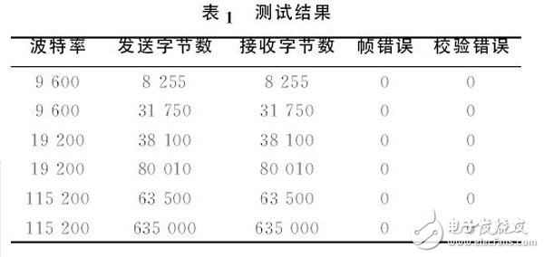 表１　測試結(jié)果