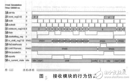 圖５　接收模塊的行為仿真