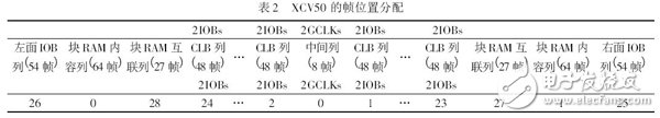 表2 XCV50 的幀位置分配