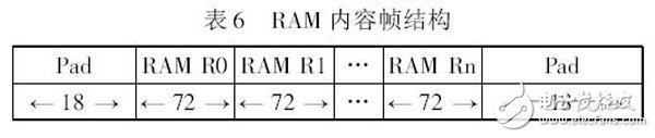 表6 RAM 內(nèi)容幀結(jié)構(gòu)