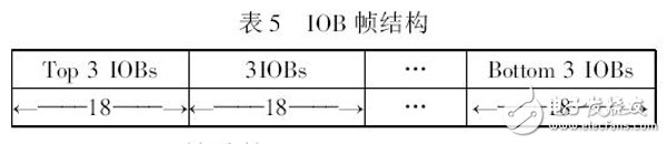 表5 IOB 幀結(jié)構(gòu)