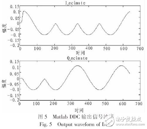 圖5 Matlab建模仿真得到的數(shù)字下變頻器I、Q兩路的輸出信號(hào)波形