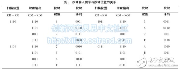 表1 按鍵輸入信號與按鍵位置的關(guān)系