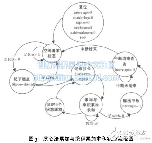 圖3 質心法累加與乘積累加求和狀態(tài)流程圖