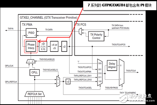 圖2 7系列SERDES發(fā)送方向結(jié)構(gòu)圖