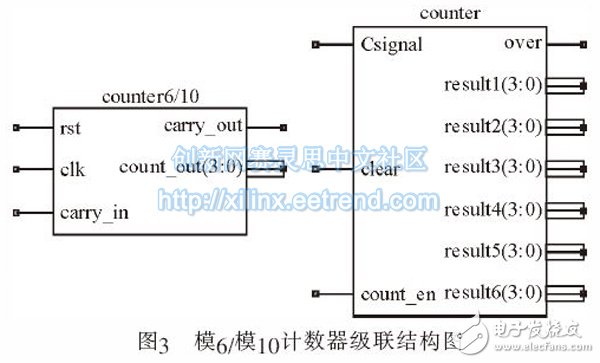 圖3 模6/模10計(jì)數(shù)器級(jí)聯(lián)結(jié)構(gòu)圖