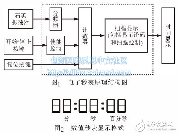圖1 電子秒表原理結(jié)構(gòu)圖/圖2 數(shù)值秒表顯示格式