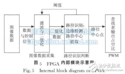 圖５　ＦＰＧＡ內(nèi)部模塊示意圖