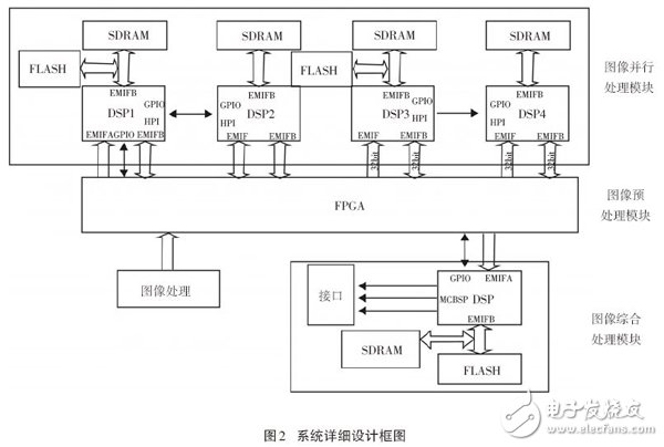 基于多DSP與FPGA的實(shí)時(shí)圖像處理系統(tǒng)設(shè)計(jì)