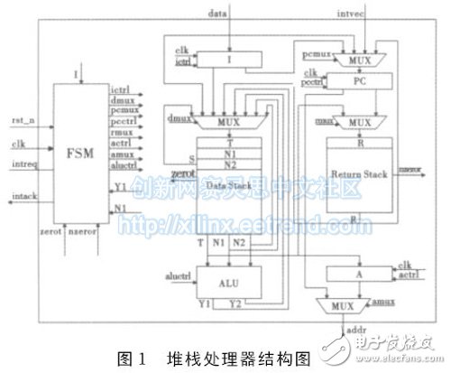 圖１　堆棧處理器結(jié)構(gòu)圖