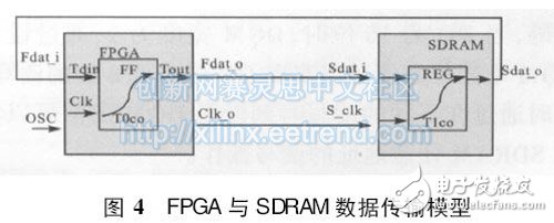 圖4 FPGA 與SDRAM數(shù)據(jù)傳輸模型