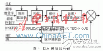 基于FPGA的雷達信號源設計