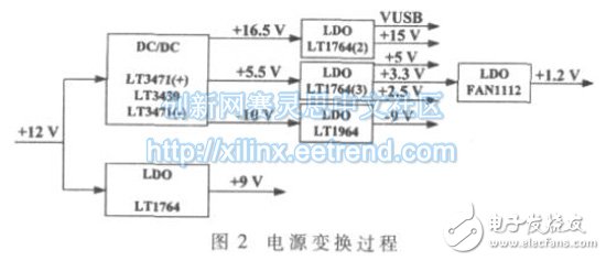 圖2：電源模塊電壓變換過(guò)程