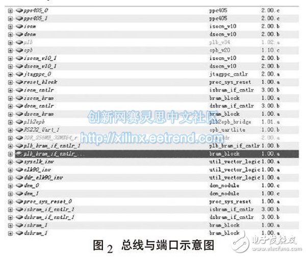 圖2 總線與端口示意圖