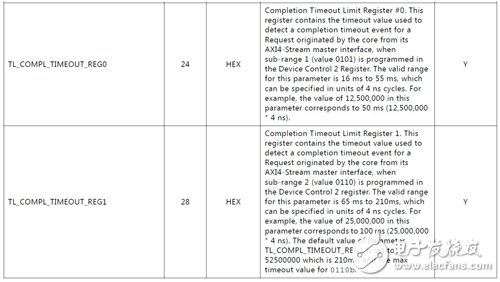 Virtex-7 FPGA Gen3 Integrated Block Completion timeout 機制詳解