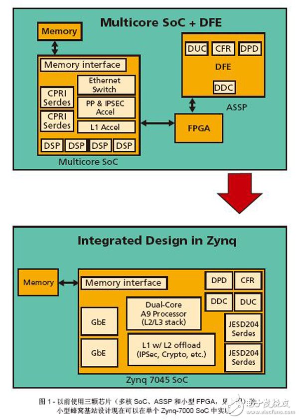 圖1 -以前使用三顆芯片（多核SoC、ASSP和小型FPGA，見上圖）的小型蜂窩基站設計現(xiàn)在可以在單個Zynq-7000 SoC中實現(xiàn)。
