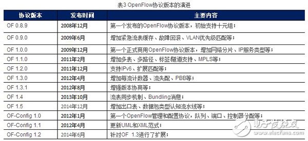 軟件定義網(wǎng)絡(luò)技術(shù)現(xiàn)狀分析