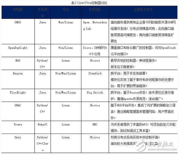 軟件定義網(wǎng)絡(luò)技術(shù)現(xiàn)狀分析