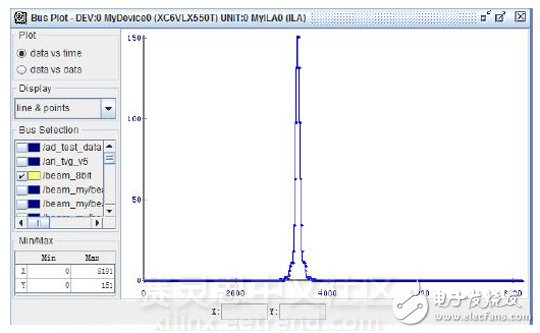 圖7 Chipscope驗證標準信號源測試