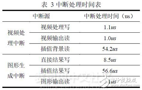 表 3 中斷處理時間表