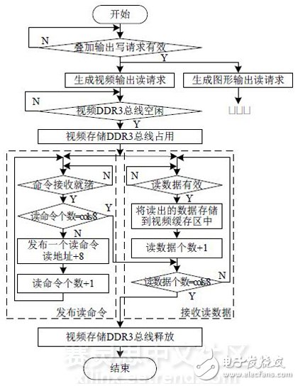 圖 7視頻輸出讀中斷處理流程圖