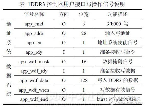表 1DDR3控制器用戶接口寫操作信號說明