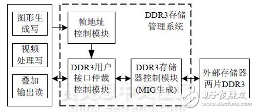 圖 1 DDR3存儲管理系統(tǒng)設(shè)計框圖
