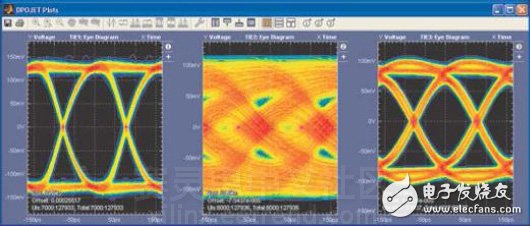 圖5. 表示測試夾具、通道終端以及后置均衡測量的眼圖