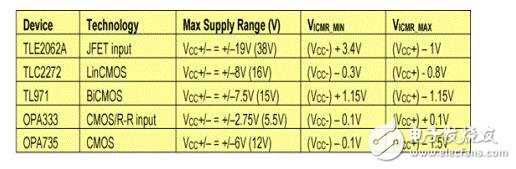 輸入共模電壓范圍是什么意思？范圍是多少
