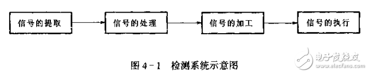 傳感器電路的作用及其設(shè)計方法介紹