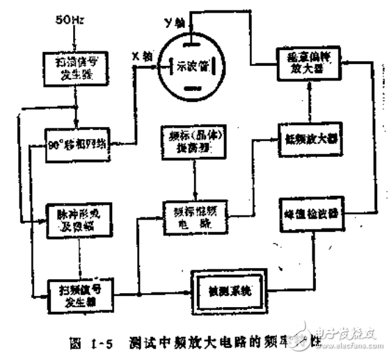 掃頻儀測(cè)試實(shí)例介紹及掃頻儀的原理與維修