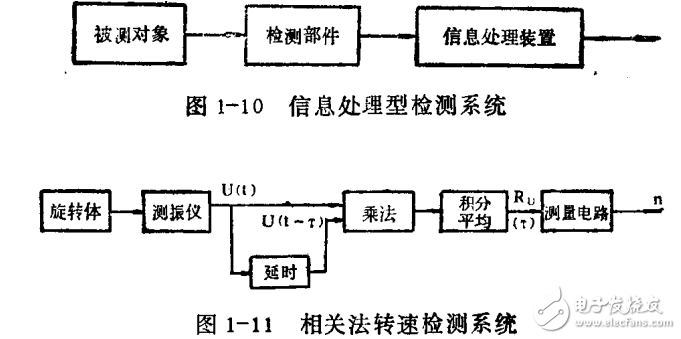檢測(cè)系統(tǒng)及模擬信號(hào)變換的介紹