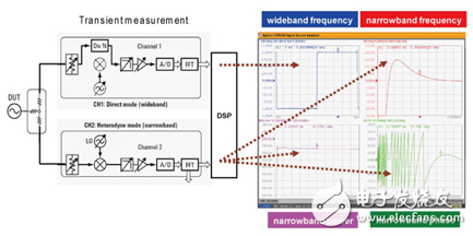 信號源分析儀瞬態(tài)測試應(yīng)用—鎖相環(huán)的跳頻測量