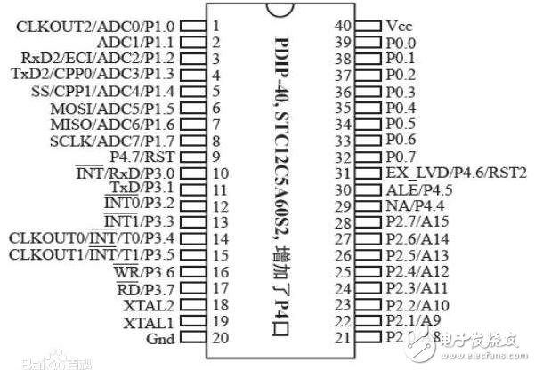 STC12C5A60S2單片機(jī)IO口工作模式設(shè)定