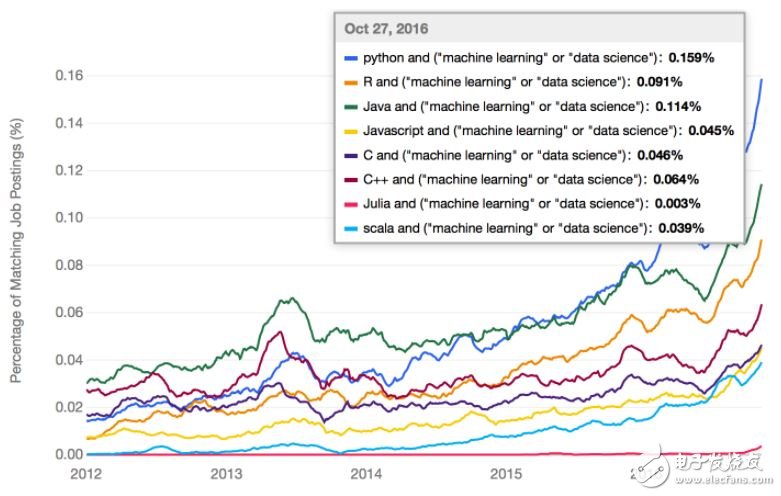 對于機器學習，到底該選擇哪種編程語言