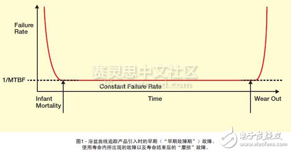 圖1 - 浴盆曲線追蹤產品引入時的早期（“早期故障期”）故障、使用壽命內所出現的故障以及壽命結束后的“磨損”故障。