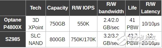 死磕Intel傲騰,三星發(fā)布基于SLC顆粒的SZ985固態(tài)盤(pán)