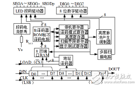 led顯示驅(qū)動(dòng)器max7219的工作原理