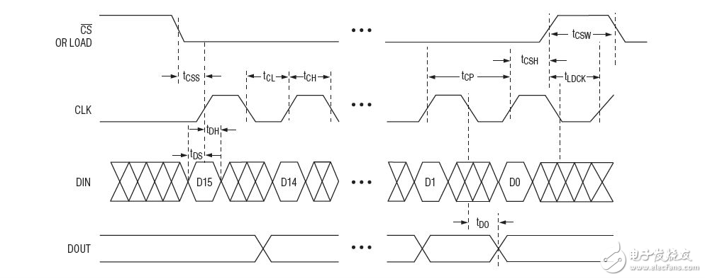 led顯示驅(qū)動(dòng)器max7219的工作原理