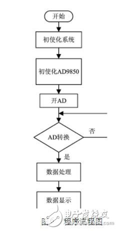 基于AD630的雙相鎖相放大器設(shè)計