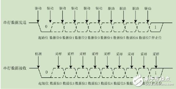 UART傳輸協(xié)議與時序
