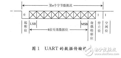 基于FPGA的UART模塊的設(shè)計(jì)