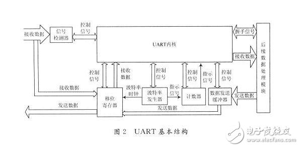 基于FPGA的UART模塊的設(shè)計(jì)