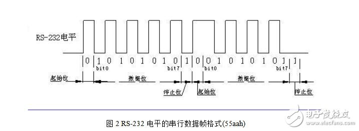 UART數(shù)據(jù)波形分析