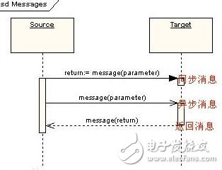 時序圖中的實(shí)線和虛線分別表示什么意思