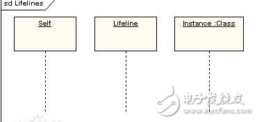 時序圖中的實(shí)線和虛線分別表示什么意思