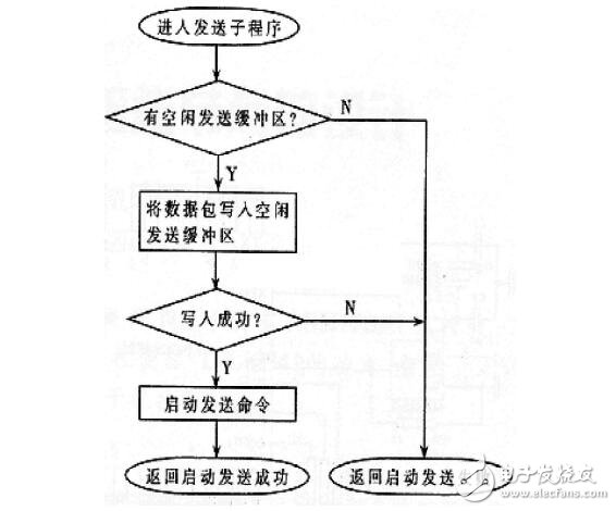 labview實現(xiàn)can通訊