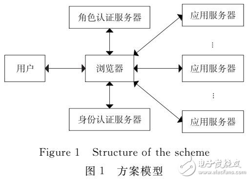一種基于Cookie的跨域單點(diǎn)登錄方案設(shè)計(jì)