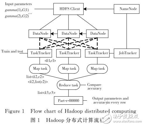基于Hadoop平臺的分布式SVM參數尋優(yōu)